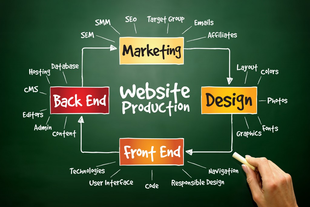 Website production process, business concept on blackboard